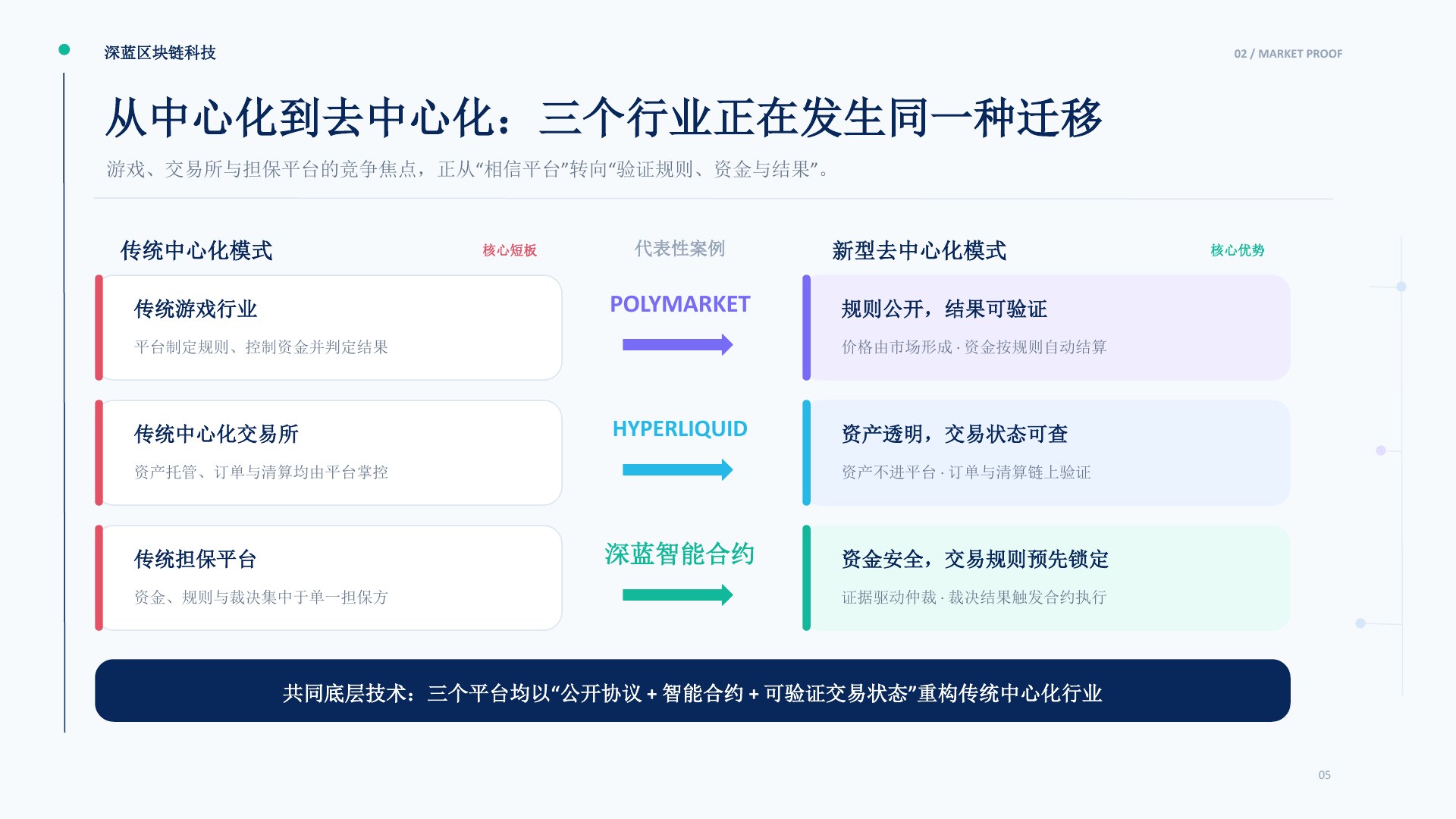 深蓝交易网络项目介绍第5页