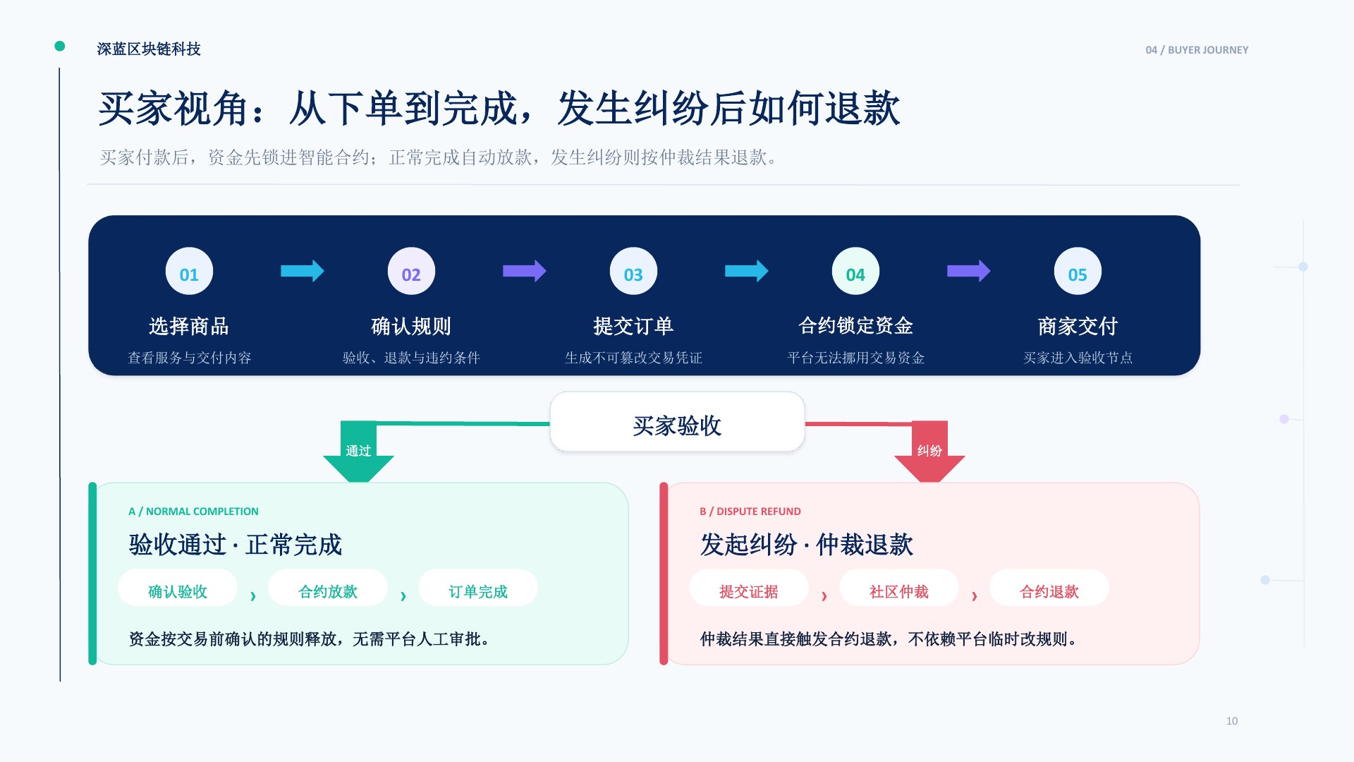 深蓝交易网络项目介绍第10页
