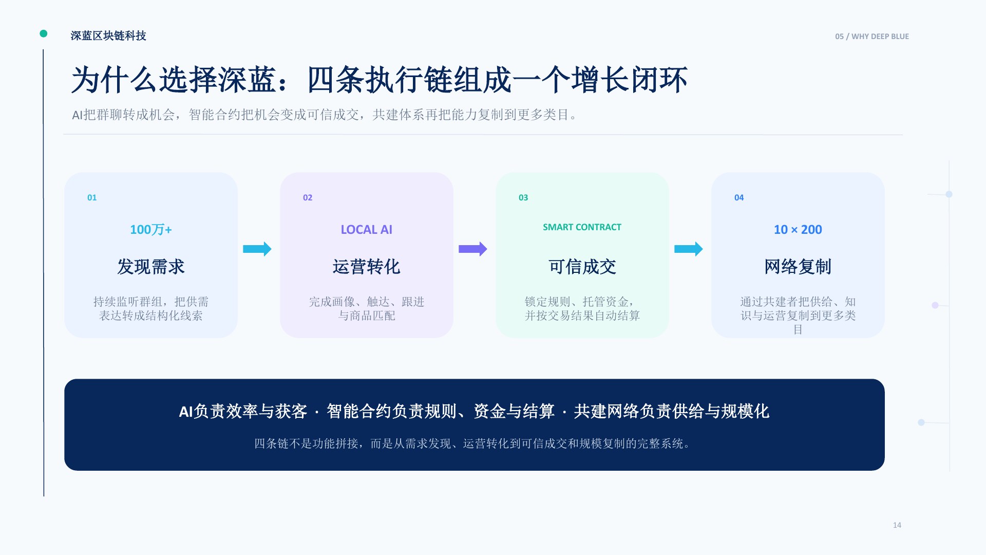 深蓝交易网络项目介绍第14页